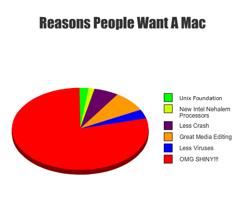 Why people buy Mac Computers